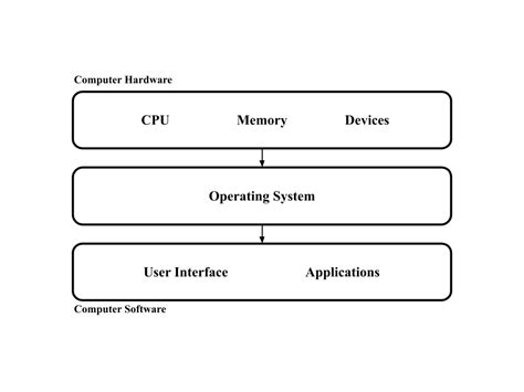Image result for Operating System From Scratch
