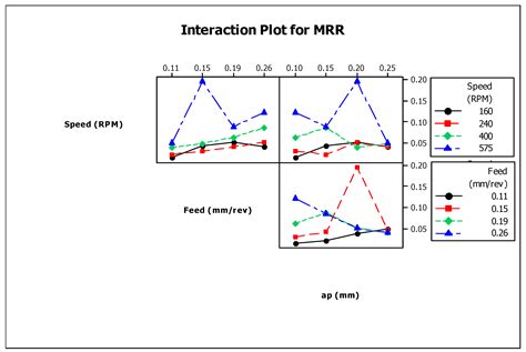 Experimental Investigation and ANFIS-Based Modelling During Machining ...