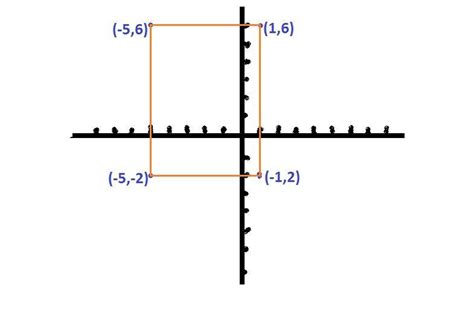 Two opposite vertices of a square are ( 1 , - 2 ) and ( -5 , 6 ) then ...
