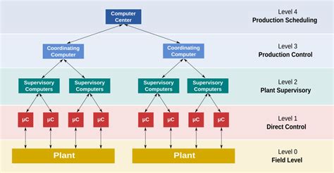 Image result for Industrial Control System Elements