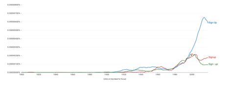 Image result for Sign Up vs Sign Up Example