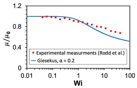 Elasto-Inertial Focusing Mechanisms of Particles in Shear-Thinning ...