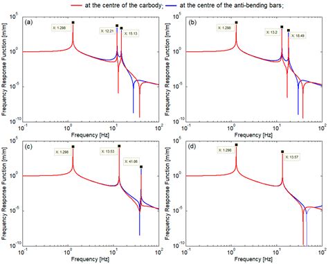 Study on the Dynamic Response of the Carbody–Anti-Bending Bars System
