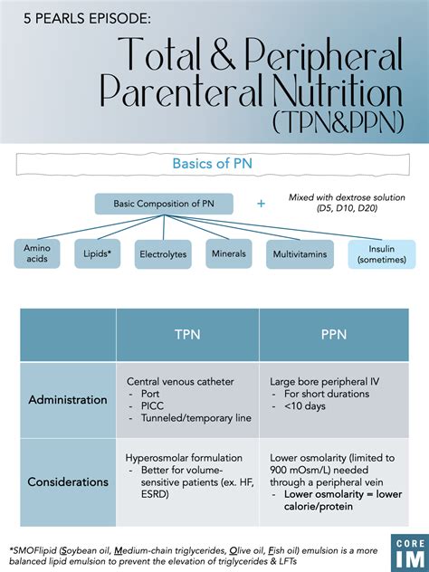 TPN/PPN Parenteral Nutrition: 5 Pearls Segment | Core IM Podcast