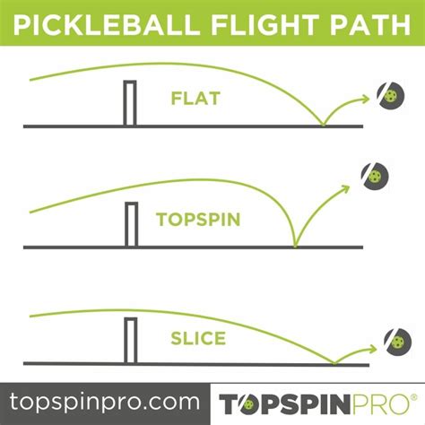 Slice vs. Topspin in Pickleball: What's the Difference? - TopspinPro