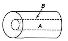 A cylinder A of a material of thermal conductivity K1 is surrounded by ...