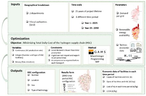 MILP Optimization 的图像结果