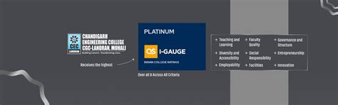 CGC Landran Sets New Standards with QS I-GAUGE Platinum Rating in All ...