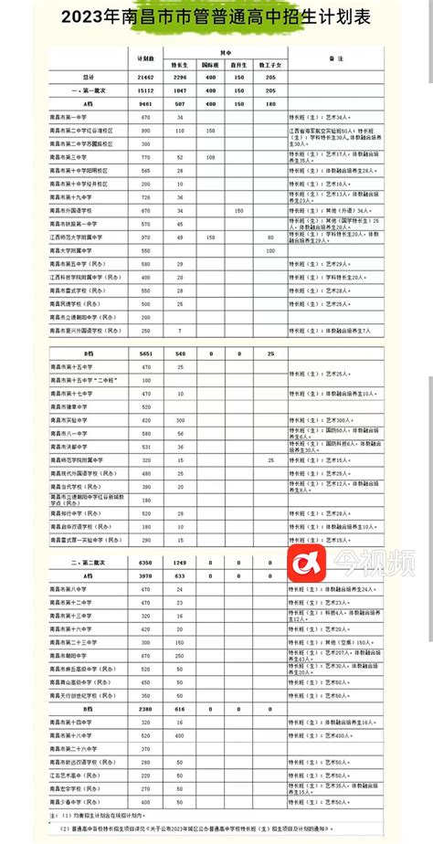 2022年四川凉山州初中学业水平暨高中阶段学校考试招生一分段统计表（普通）