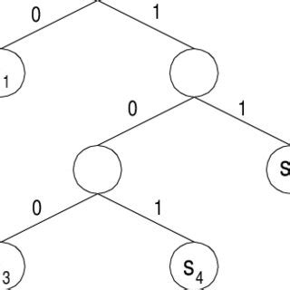 Image result for Huffman Tree Example