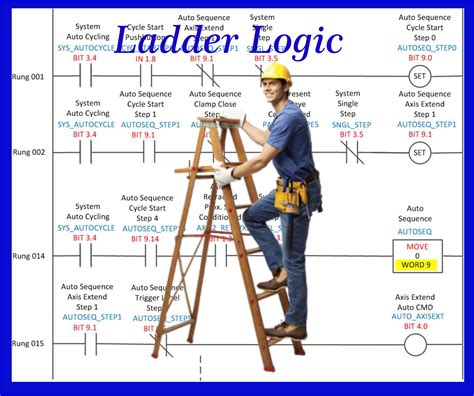 Ladder Logic Problems 的图像结果