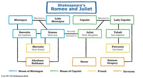Romeo and Juliet Character Diagram in Multiple Languages