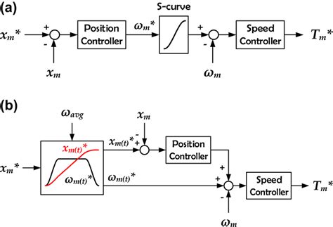 Image result for Position Control Block Diagram