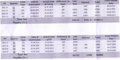 No late fees under section 234 E of IT Act,1961 on TDS default before ...