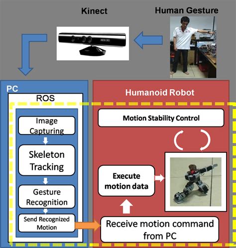 Image result for Gesture Control System Introduction