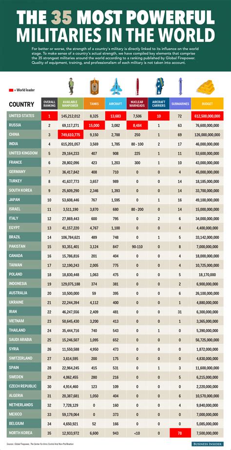 The world's most powerful militaries in 2023, ranked | Экономическая география, Армия, Инфографика