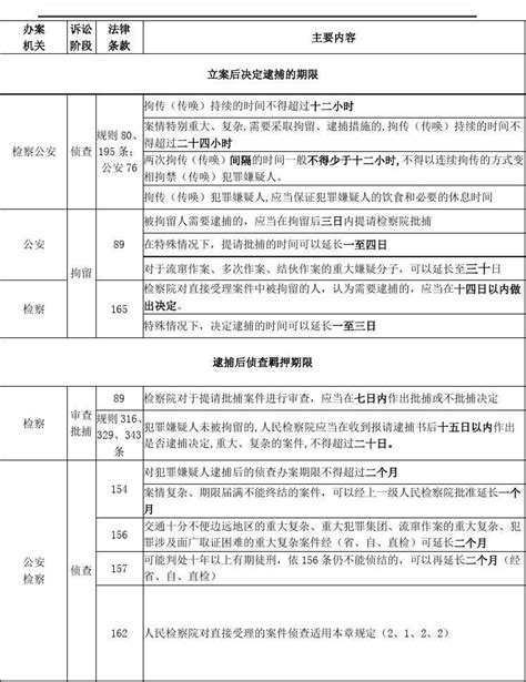 (完整版)2019年新刑事诉讼法办案期限一览表(详解)_文档下载
