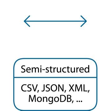 Image result for Semi Structured Data Model