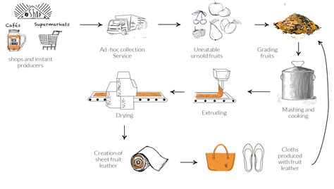 Image result for Leather Making Process