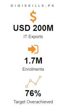 Image result for Digiskills Freelancing