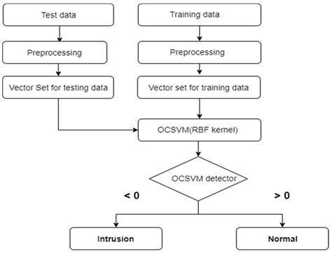 Hybrid Intrusion Detection System Based on the Stacking Ensemble of C5 ...