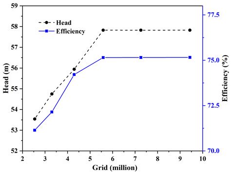 Pressure Fluctuation–Vorticity Interaction in the Volute of Centrifugal ...