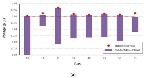A Probabilistic Modeling Based on Monte Carlo Simulation of Wind ...