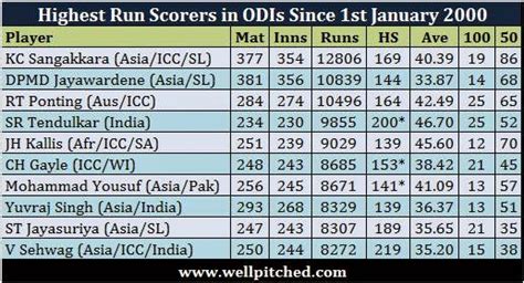 The best cricketers of the century - An analysis