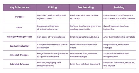 Image result for Revising vs Editing