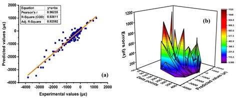Prediction of Autogenous Shrinkage of Concrete Incorporating Super ...