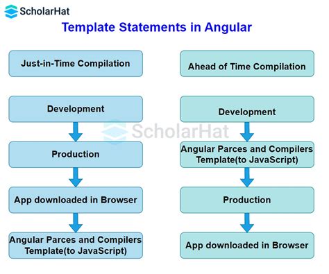 Image result for Angular 13 Springboard Answers