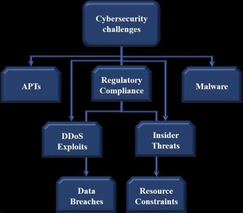 Image result for Challenges of Cyber Security Overview