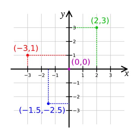 File:Cartesian-coordinate-system.svg - Wikimedia Commons