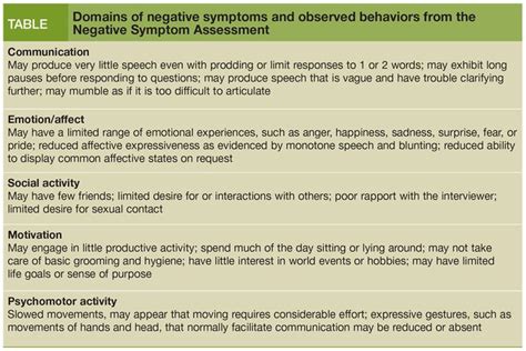Image result for Negative Symptoms Examples