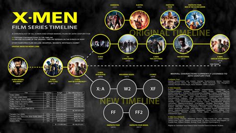 Image result for X-Men Timeline Explained