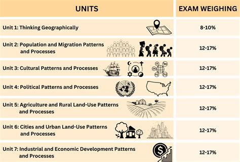 Ap Human Geography All Categories