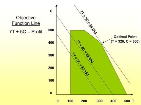 Linear Programing Problem by Rajeshi Nari 的图像结果