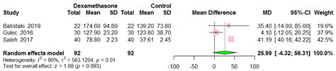 A Meta-Analysis on the Effect of Dexamethasone on the Sugammadex ...