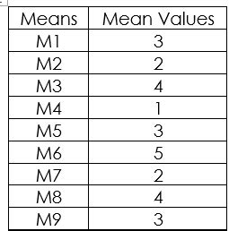 Image result for Cell Mean Example On Table