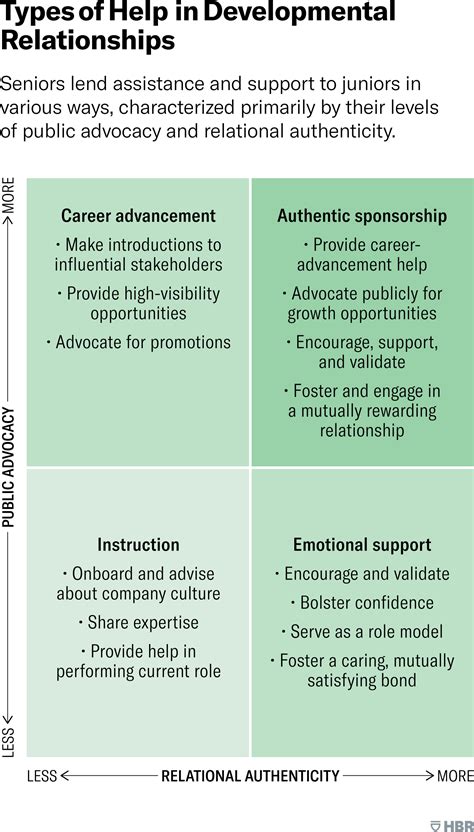 Types of Help in Developmental Relationships
