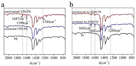 Acetylated SEBS Enhanced DC Insulation Performances of Polyethylene