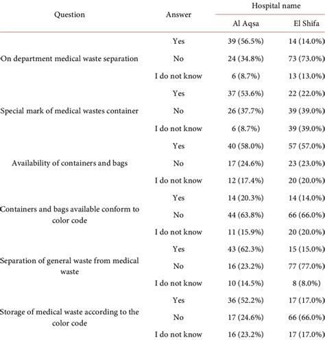 Image result for Medical Waste Segregation