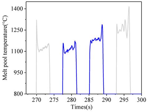 Closed-Loop Control of Melt Pool Temperature during Laser Metal Deposition