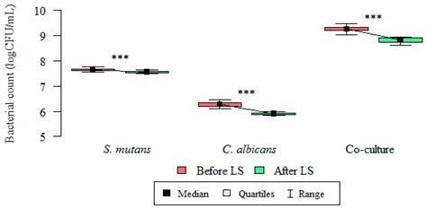 Effect of a Lactobacillus Salivarius Probiotic on a Double-Species ...