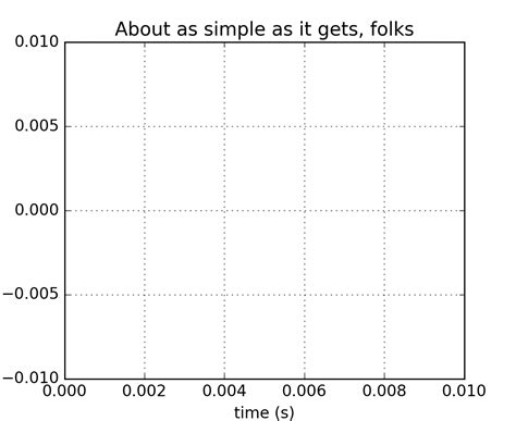 Image result for How to Plot Using Pylab
