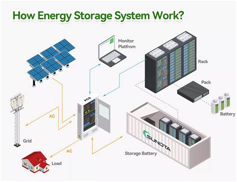 Image result for ESS Container Design