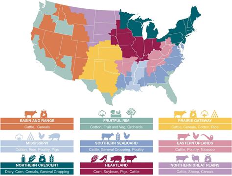 Agriculture In America