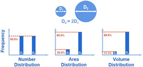 Image result for Different Types of Data Distribution