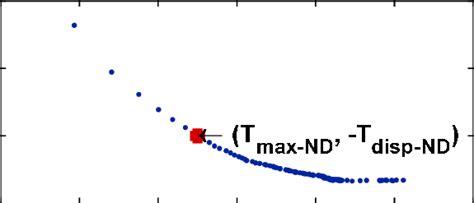Multi-Objective Optimization 的图像结果