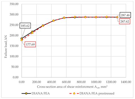 Analysis of the Bearing Capacity of Reinforced Concrete Dapped-End Beams